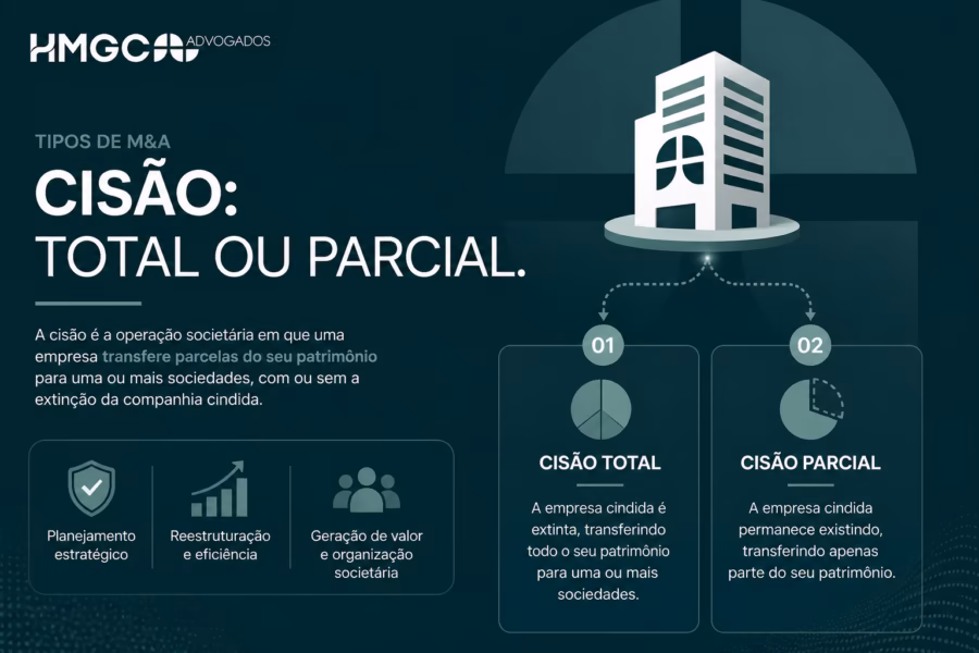 Infográfico sobre tipos de M&A: cisão total ou parcial, com ilustração de prédio e comparação entre os dois tipos de cisão empresarial.