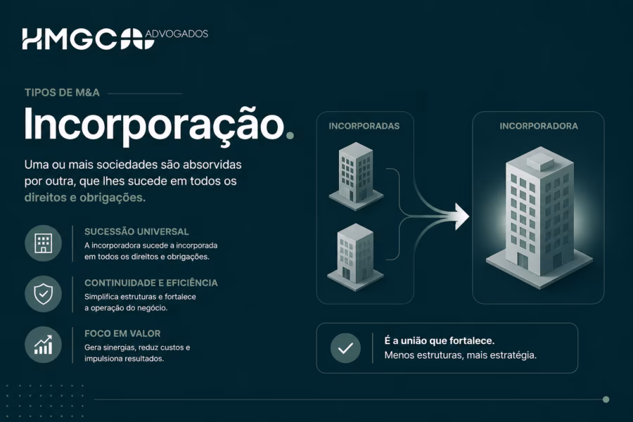 Infográfico sobre incorporação de empresas mostrando duas estruturas sendo unidas em uma maior, com três benefícios listados.