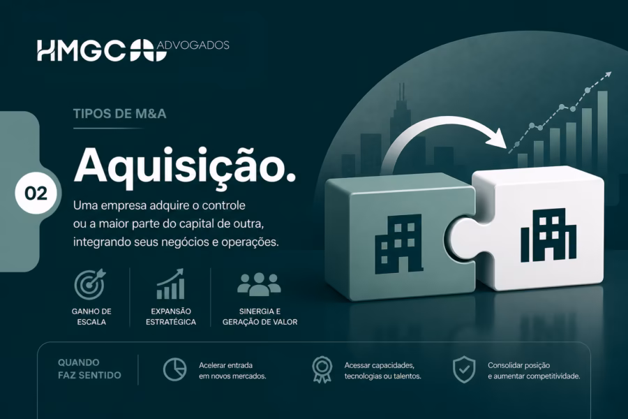 Infográfico sobre Aquisição em M&A mostrando puzzle de empresas, gráfico de crescimento e ícones de ganho de escala, expansão estratégica e sinergia.