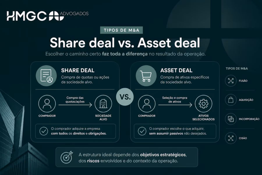 Infográfico comparando Share Deal vs Asset Deal em operações de M&A, mostrando diferenças entre compra de quotas e compra de ativos.