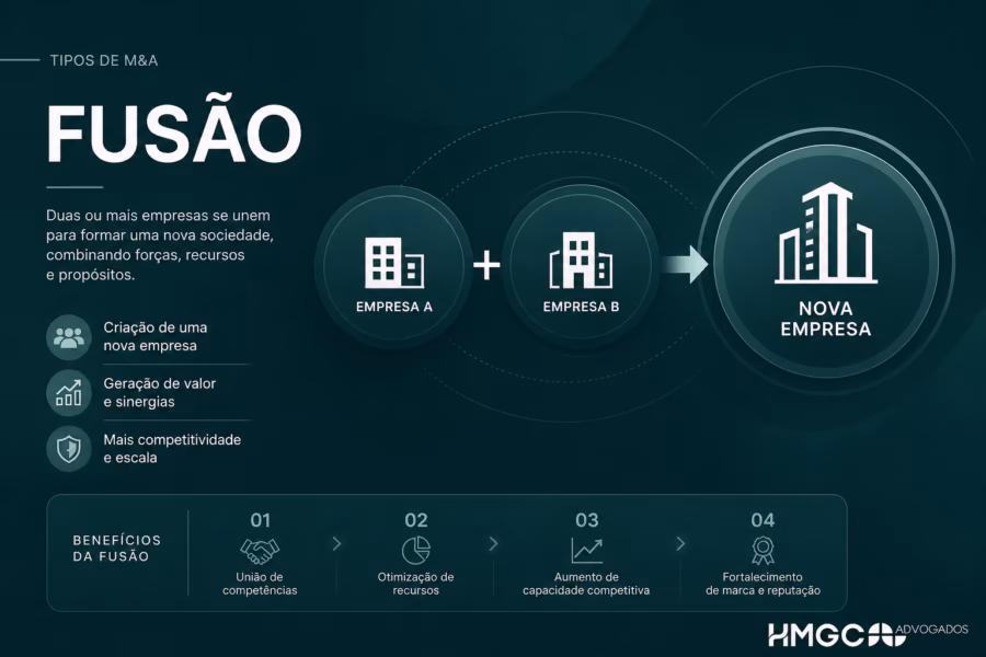 Infográfico sobre fusão de empresas mostrando dois prédios se unindo para formar uma nova empresa, com benefícios e etapas do processo listados.