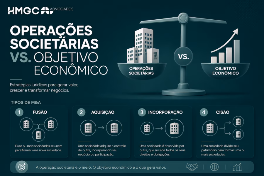 Infográfico sobre operações societárias versus objetivo econômico, mostrando tipos de M&A: fusão, aquisição, incorporação e cisão.
